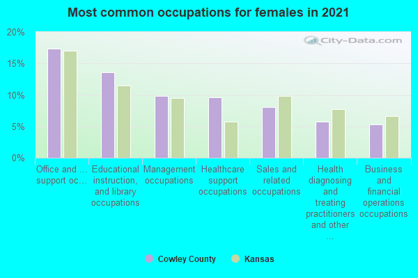 Most common occupations for females in 2022