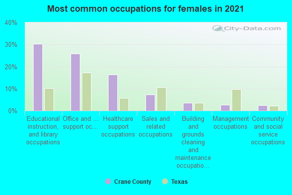 Most common occupations for females in 2022