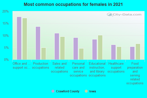 Most common occupations for females in 2022