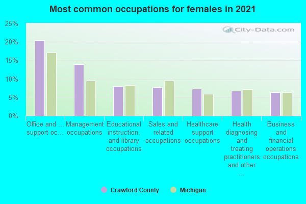 Most common occupations for females in 2022