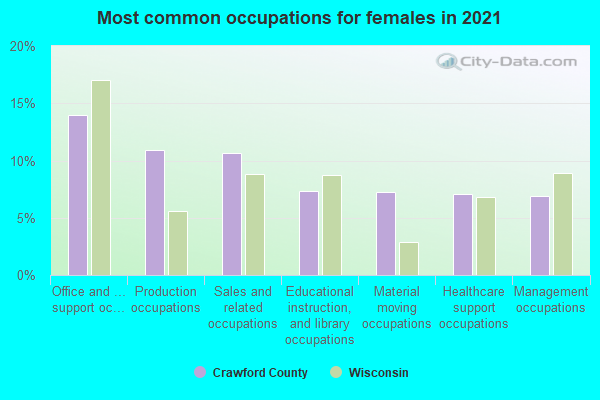 Most common occupations for females in 2022