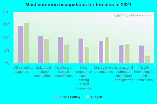 Most common occupations for females in 2022