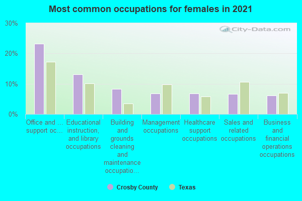 Most common occupations for females in 2022