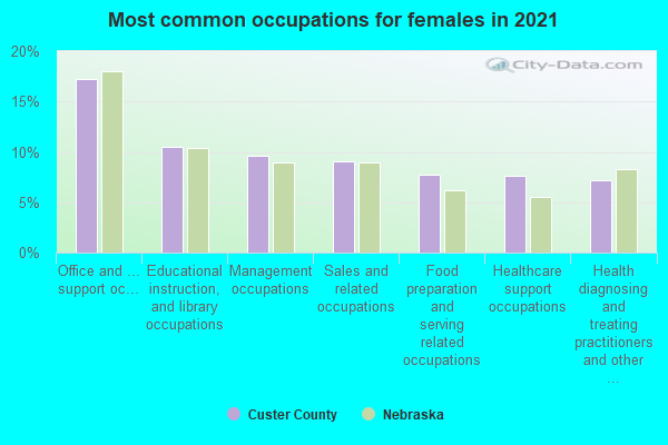 Most common occupations for females in 2022