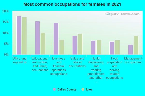 Most common occupations for females in 2022