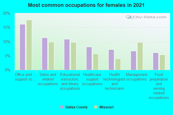 Most common occupations for females in 2022