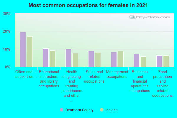 Most common occupations for females in 2022