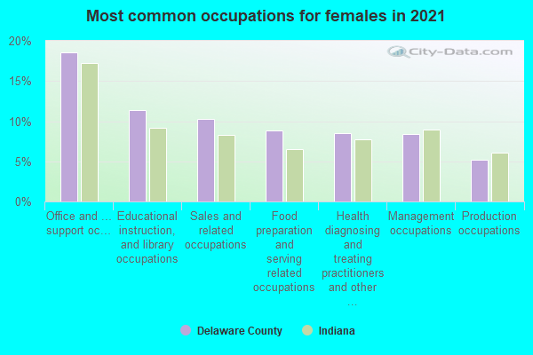 Most common occupations for females in 2022