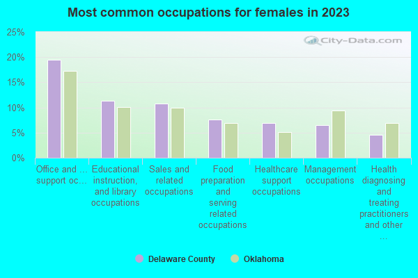Most common occupations for females in 2021