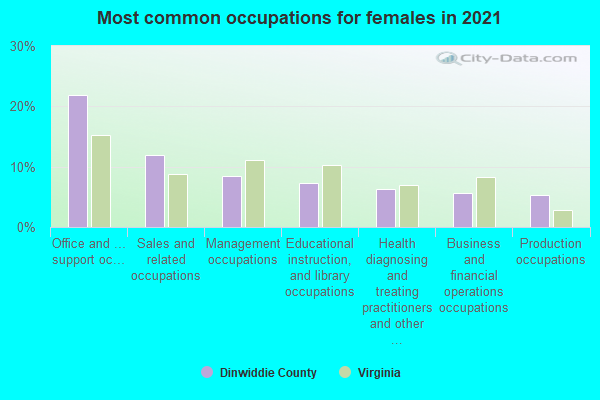 Most common occupations for females in 2022