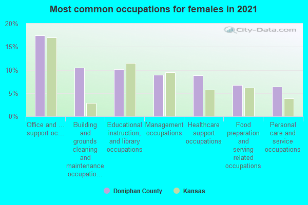 Most common occupations for females in 2022