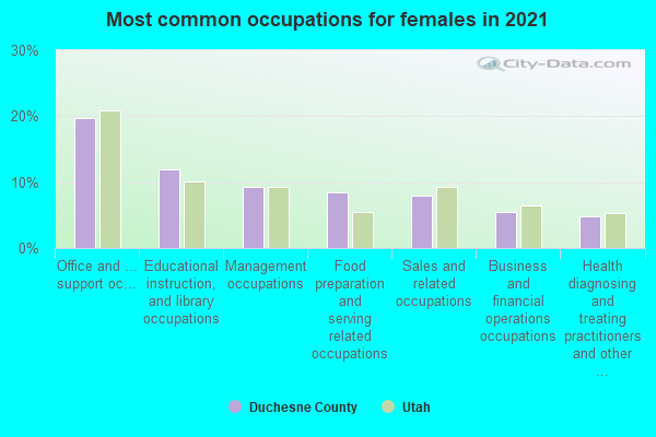 Most common occupations for females in 2022