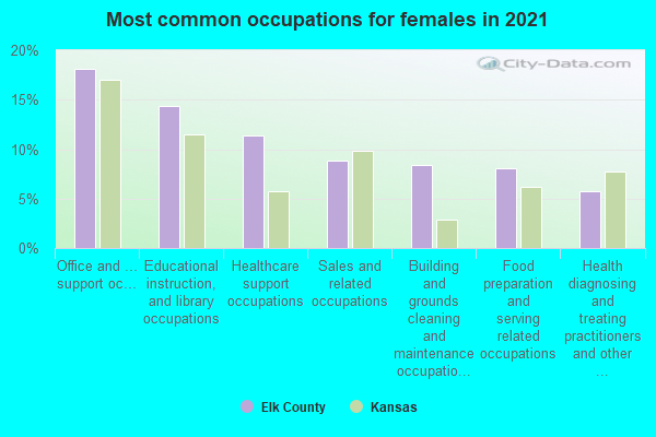 Most common occupations for females in 2022