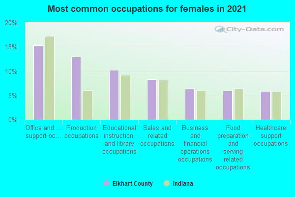 Most common occupations for females in 2022