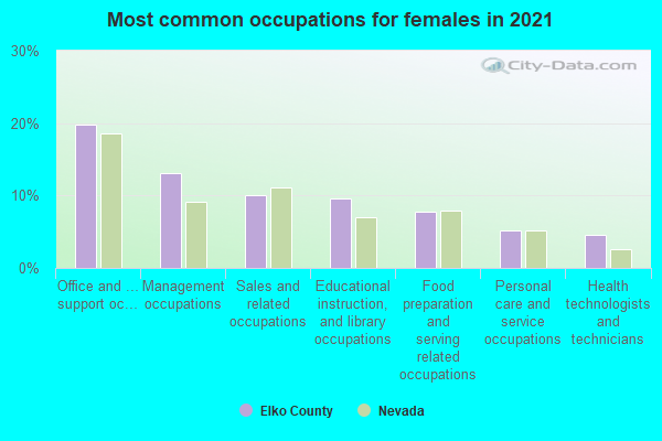 Most common occupations for females in 2022