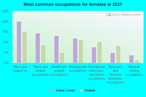 Most common occupations for females in 2022