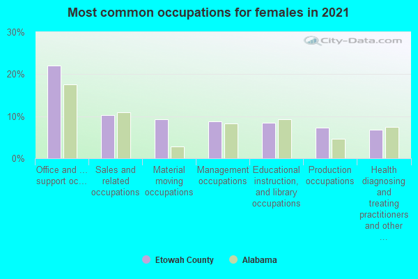 Most common occupations for females in 2022