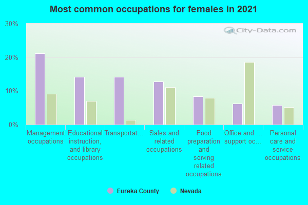 Most common occupations for females in 2022