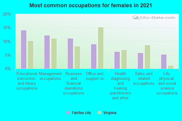 Most common occupations for females in 2022