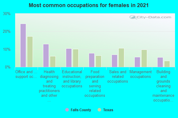 Most common occupations for females in 2022