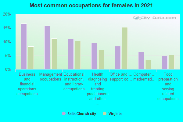 Most common occupations for females in 2022