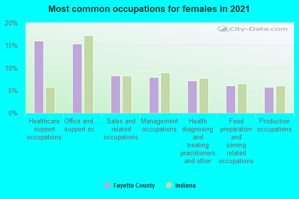 Most common occupations for females in 2022