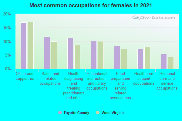 Most common occupations for females in 2022