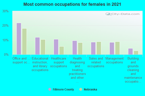 Most common occupations for females in 2022