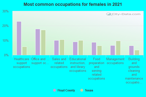 Most common occupations for females in 2022