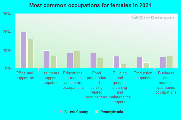 Most common occupations for females in 2022