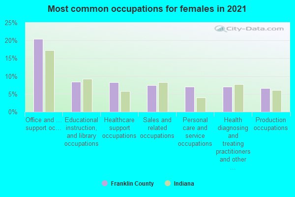 Most common occupations for females in 2022