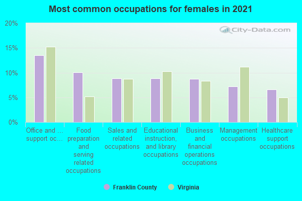 Most common occupations for females in 2022