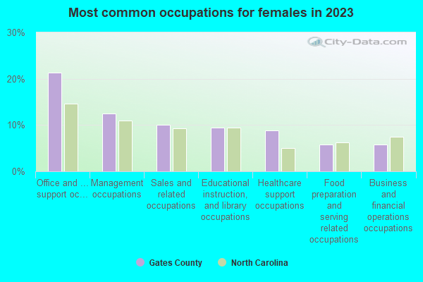 Most common occupations for females in 2021