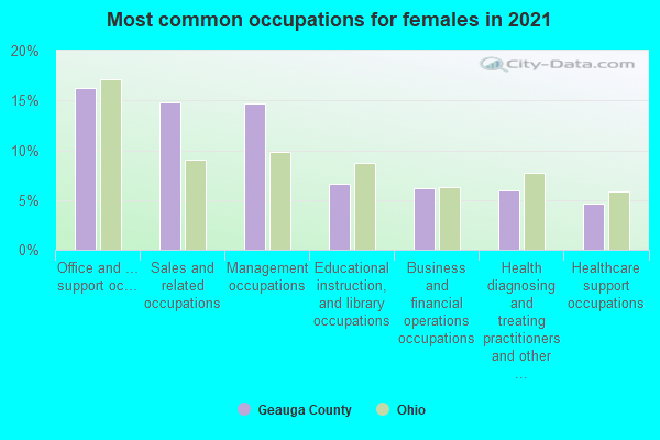 Most common occupations for females in 2022