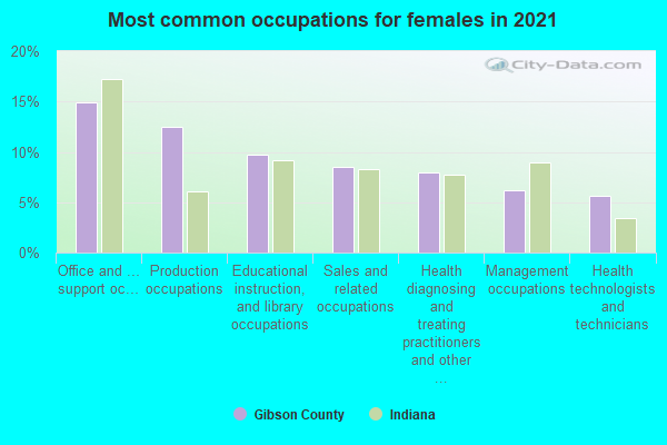 Most common occupations for females in 2022