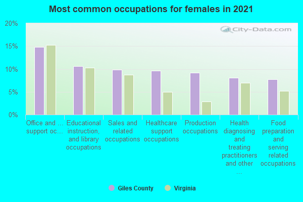 Most common occupations for females in 2022