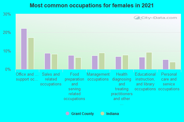 Most common occupations for females in 2022