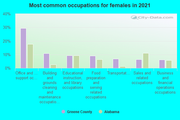 Most common occupations for females in 2022