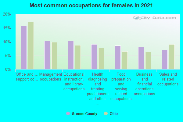 Most common occupations for females in 2022