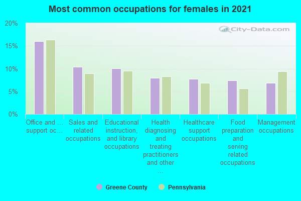 Most common occupations for females in 2022