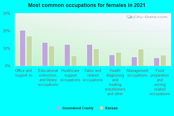 Most common occupations for females in 2022