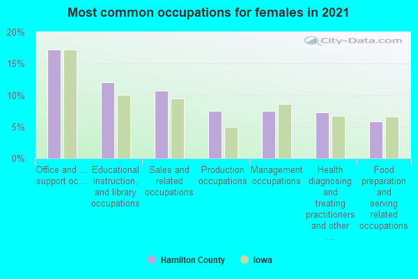 Most common occupations for females in 2022