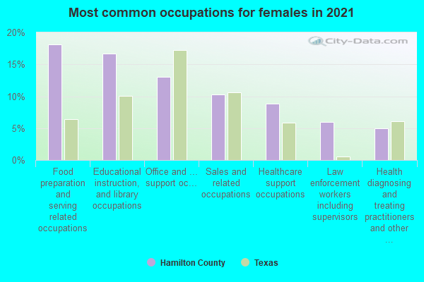 Most common occupations for females in 2022