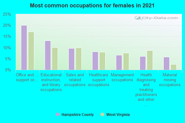 Most common occupations for females in 2022