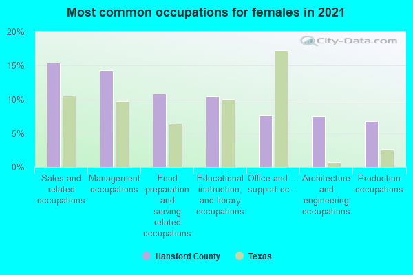 Most common occupations for females in 2022