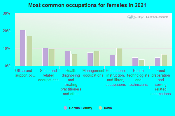 Most common occupations for females in 2022