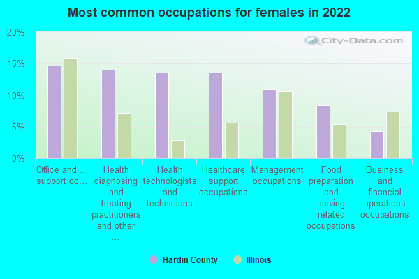 Most common occupations for females in 2022