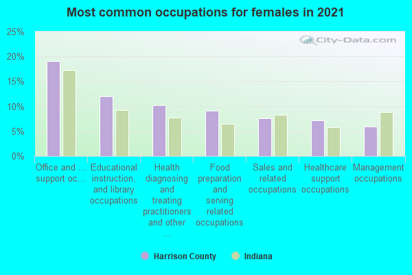 Most common occupations for females in 2022