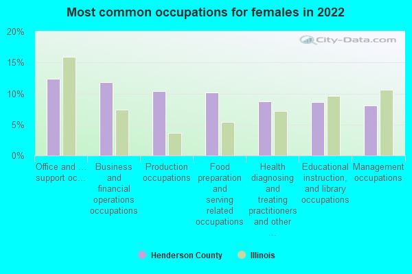 Most common occupations for females in 2022