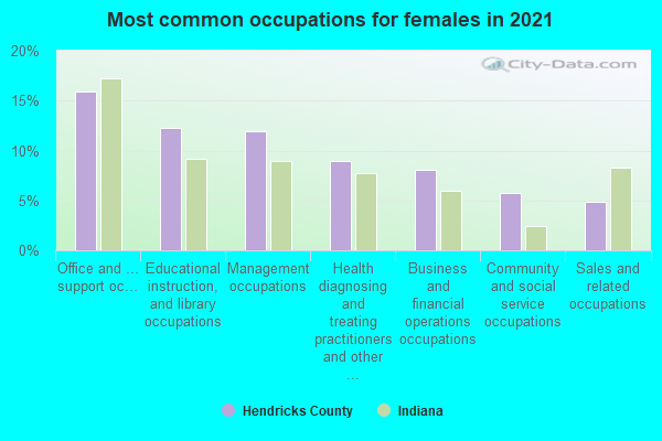 Most common occupations for females in 2022